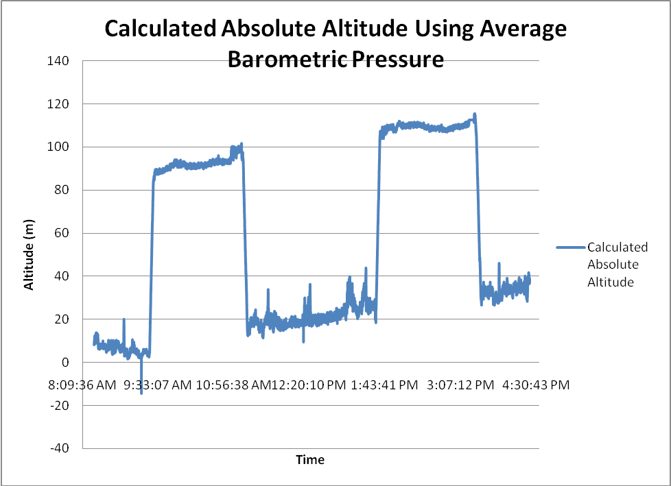 Altitude versus Time