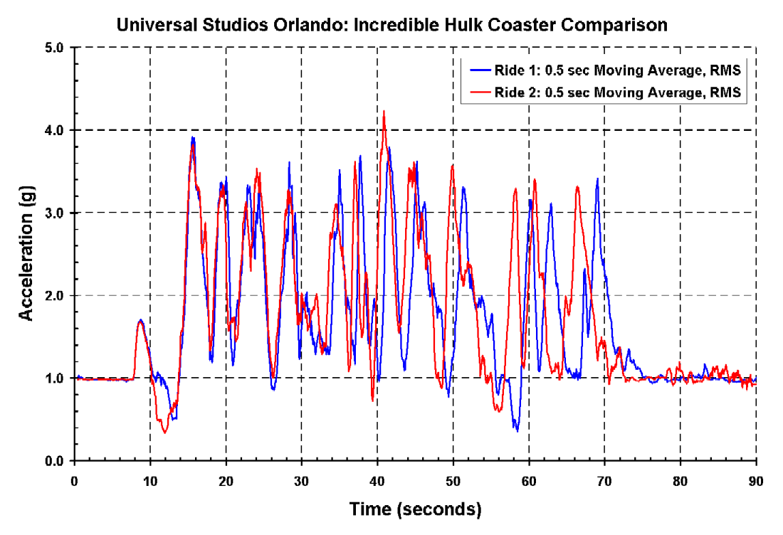 Incredible Hulk Coaster Comparison