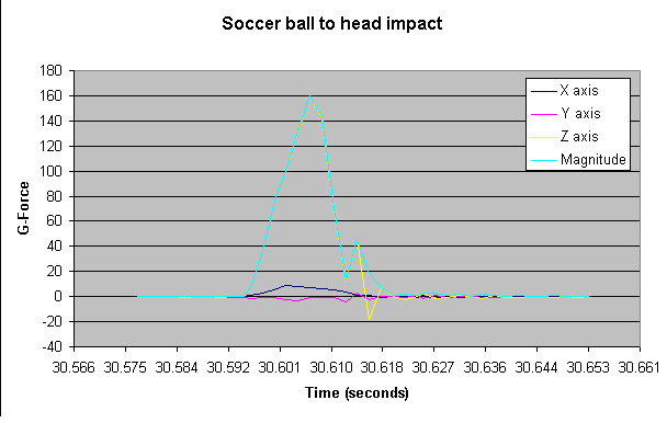 Soccer Ball to Head Impact